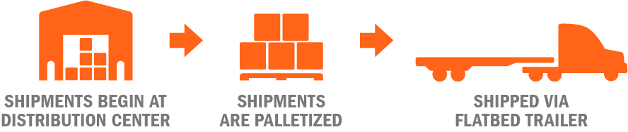 Shipments begin at the distribution center, are palletized and shipped via flatbed trailer
