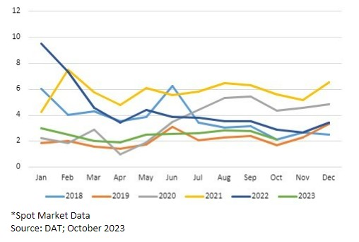 DAT's Van Load-to-Truck Ratio Chart