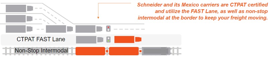 Schneider and its Mexico carriers similtaniously using FAST Lane and non-stop intermodal to move freight across borders.