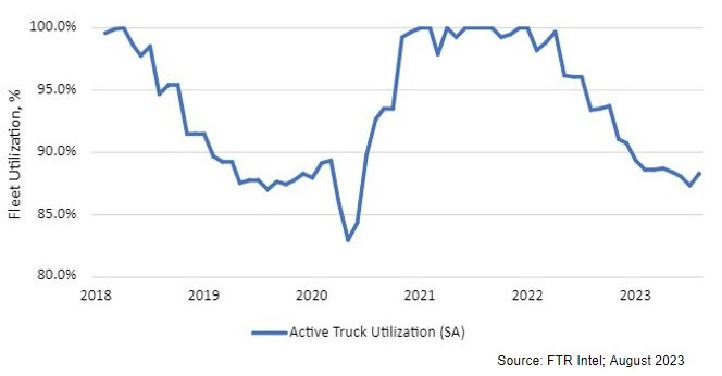 Active Truck Utilization, 2018 - Present Chart