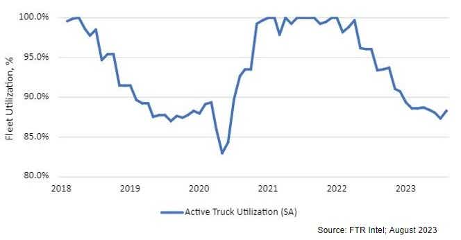 Active Truck Utilization, 2018 - Present​ Chart