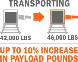 up to 10% increase in payload pounds, transporting 42,000 lbs to 46,000 lbs with intermodal shipping