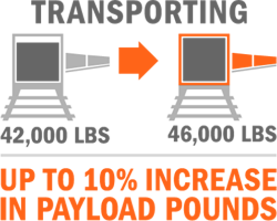 up to 10% increase in payload pounds, transporting 42,000 lbs to 46,000 lbs with intermodal shipping