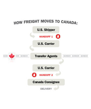 how freight moves across the Canada border