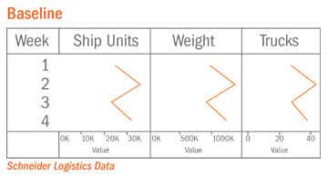 SCM Network Optimization Baseline Chart