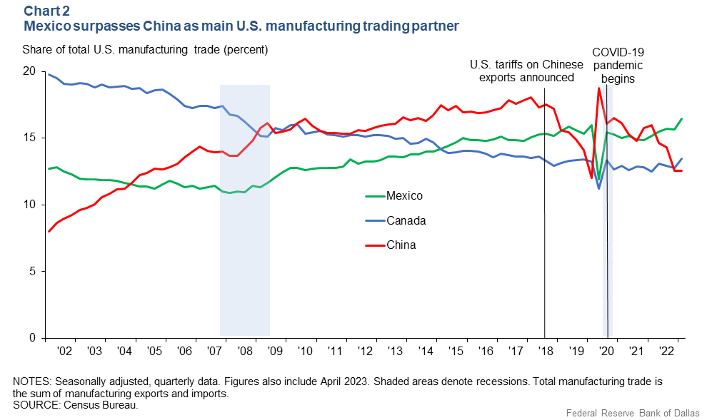 Line graph showing how Mexico has passed China as U.S. top trade partner over the years