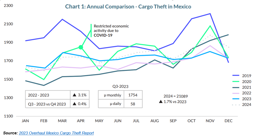 Mexico Cargo Theft Graph from Overhaul