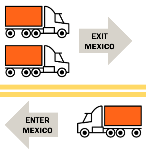 Illustration of trucks entering and exiting Mexico