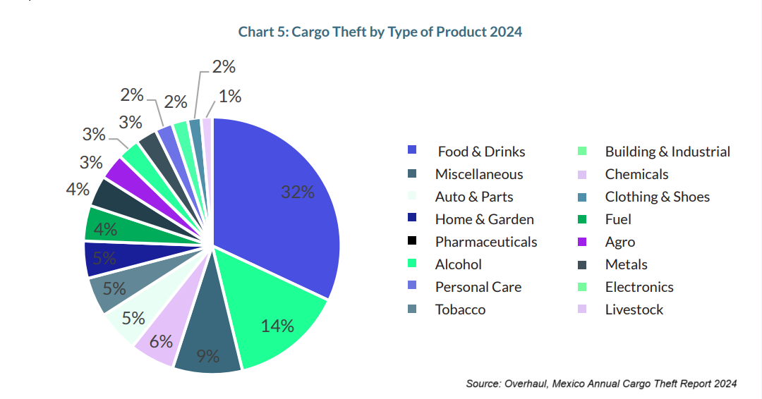 Pie chart showing types of items stolen in Mexico cargo theft cases