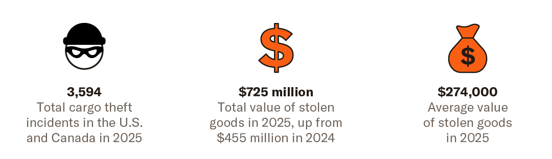 A graphic displaying stats of the total number of thefts, value and losses due to cargo theft in 2025