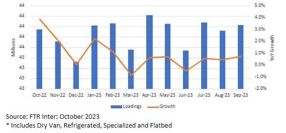 U.S. Truck Loadings Chart