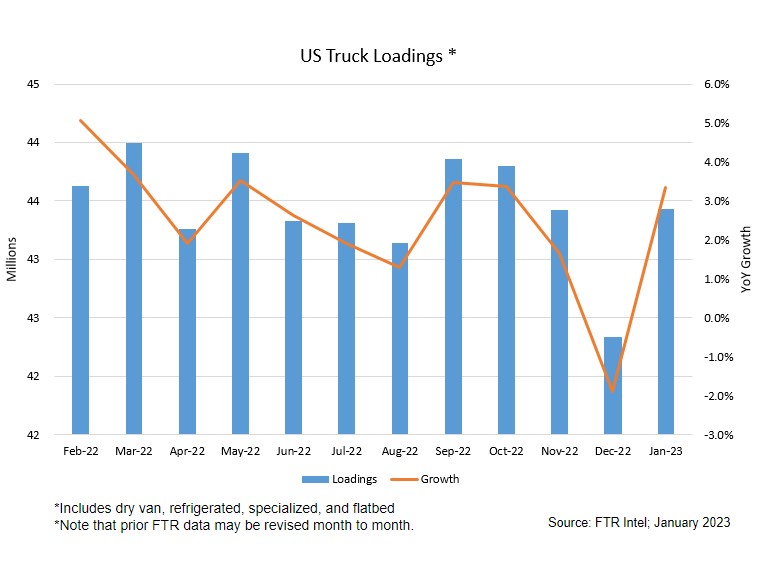 U.S. Truck Loadings Graph