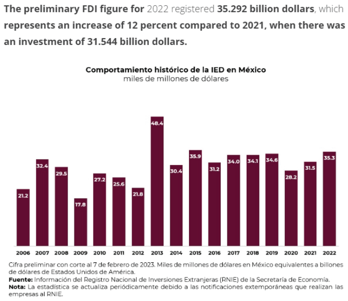 Foreign Direct Investments to Mexico keep increasing