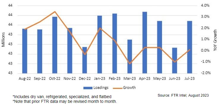 US Truck Loadings*