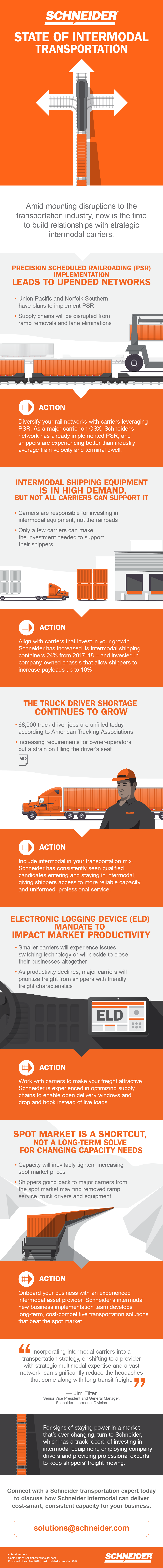 State of Intermodal infographic