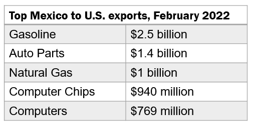 Chart showing top Mexico to U.S. exports for February 2022
