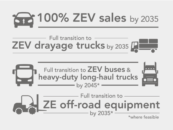 CARB goals: 100% ZEV sales by 2035, full transition to ZEV drayage trucks by 2035, full transition to ZEV buses and heavy-duty long-haul trucks by 2045, and full transition to ZE off-road equipment by 2035