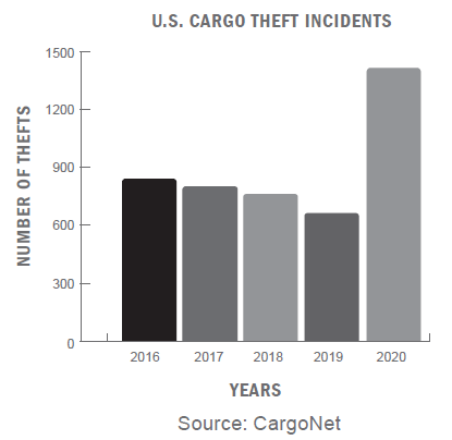 U.S. Cargo theft incidents