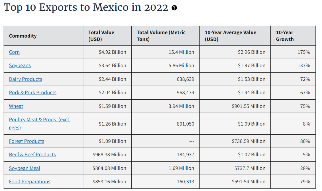 Top 10 exports to mexico in 2022: corn, soybeans, dairy products, pork, wheat, poultry meat, forest products, beef, soybean meal, and food preparations.