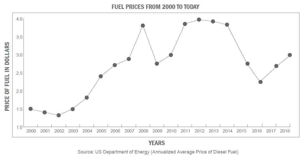 Fuel prices from 2000 to today