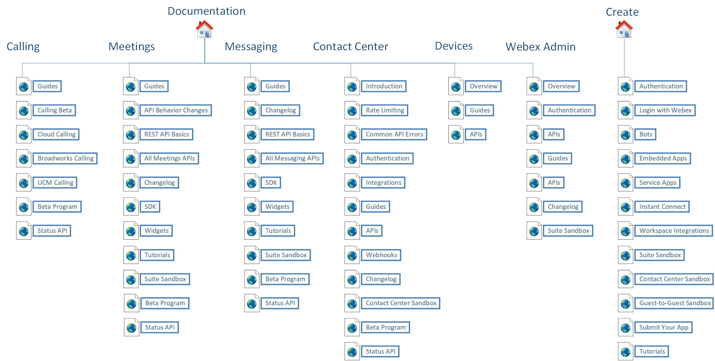 Webex Converged Portal Site Map