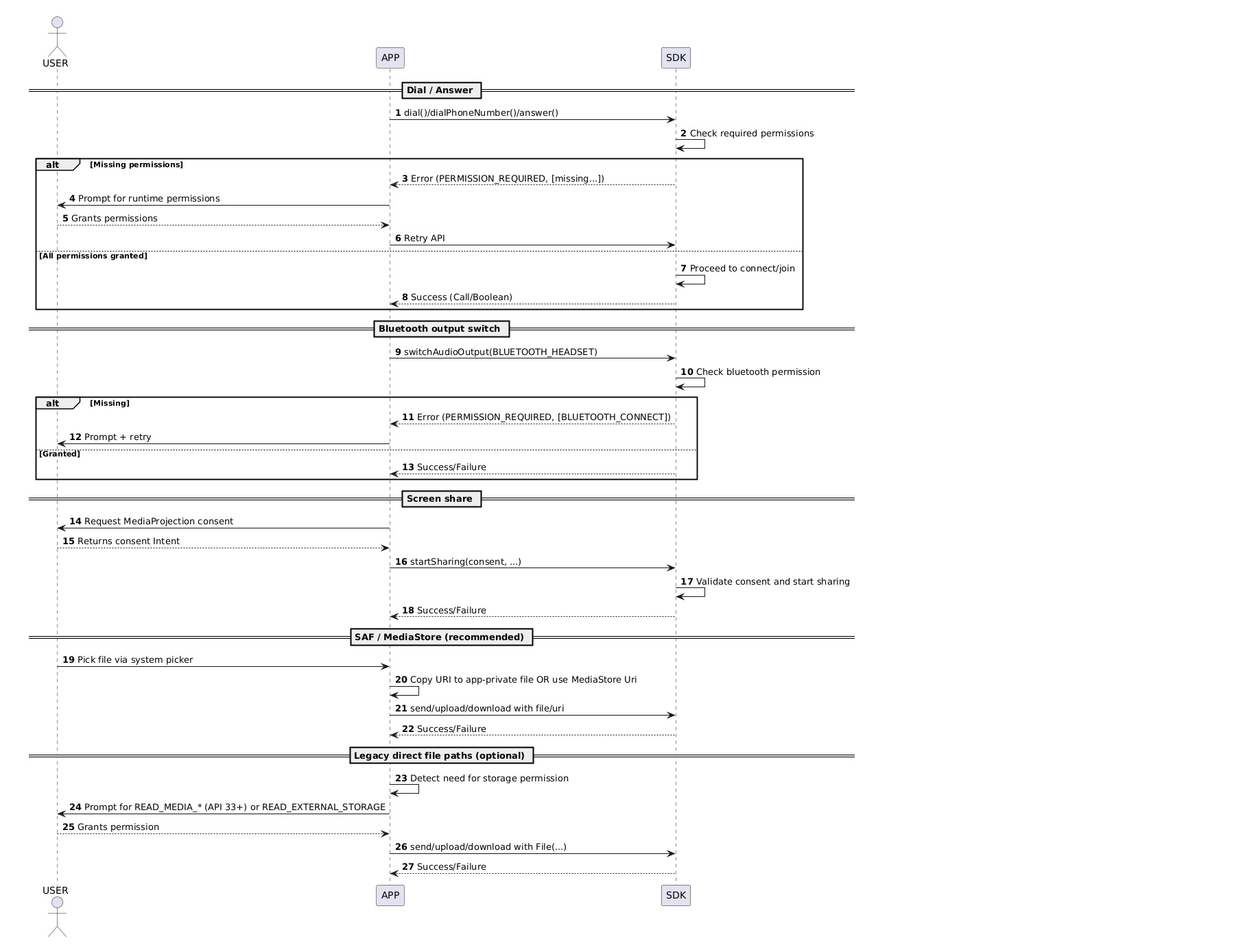 Permission behavior changes sequence