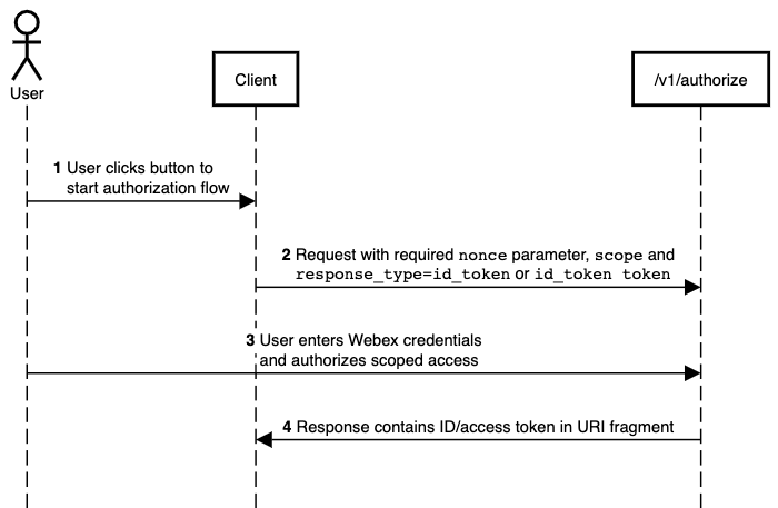 Implicit flow sequence diagram