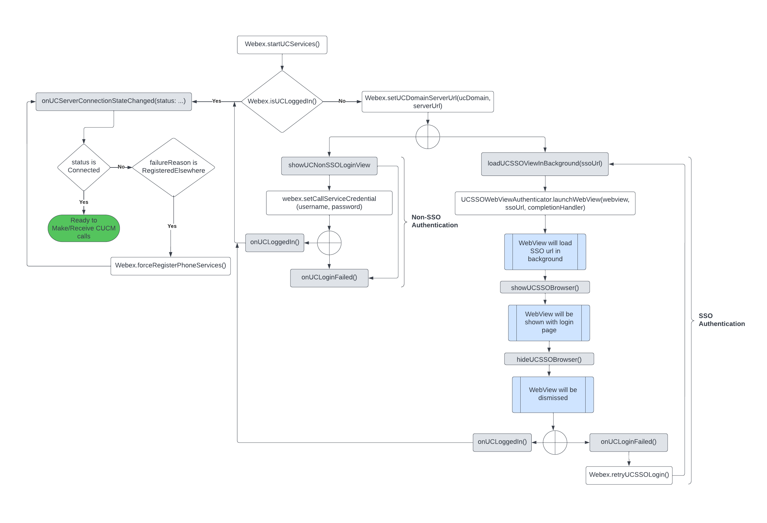 UCM login flow chart