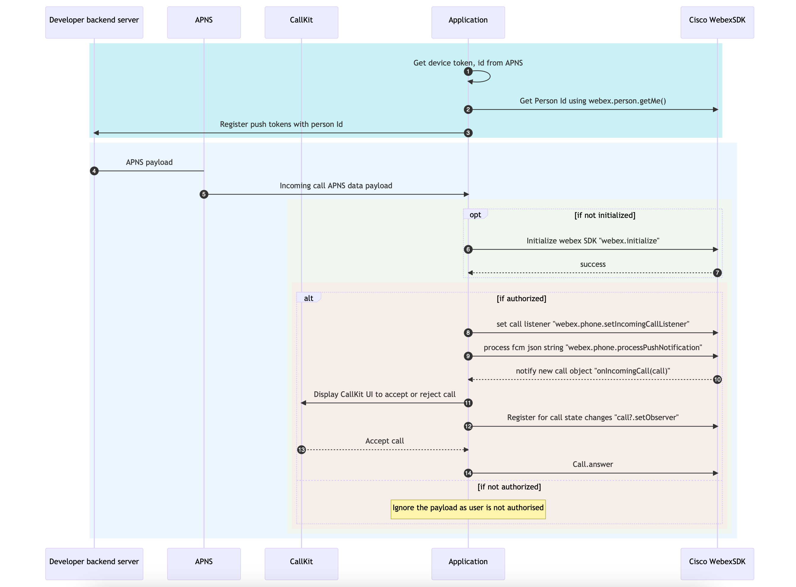 Incoming call sequence diagram