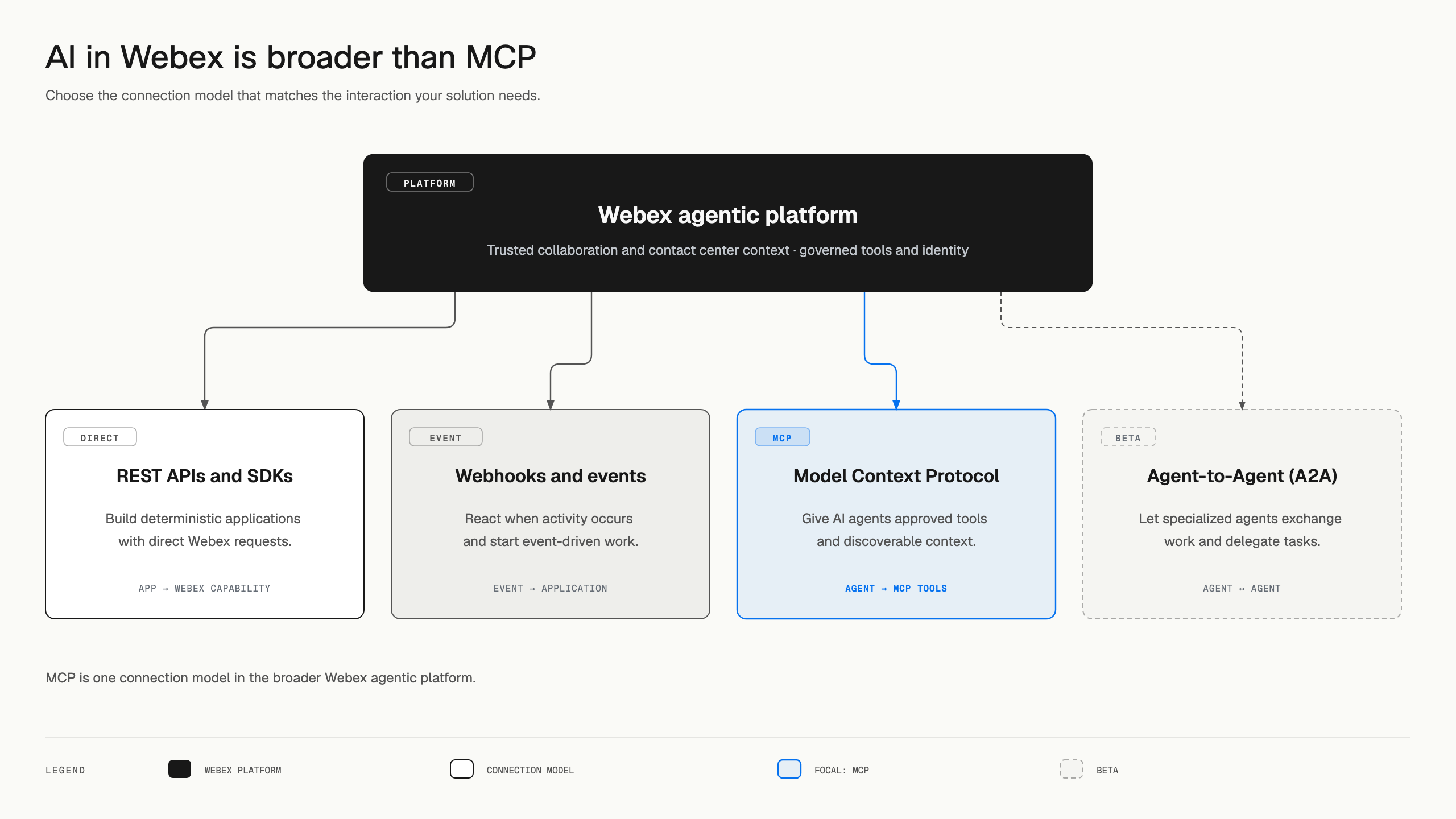 Webex agentic platform connecting to four integration models: REST APIs and SDKs, webhooks and events, Model Context Protocol, and Agent-to-Agent.