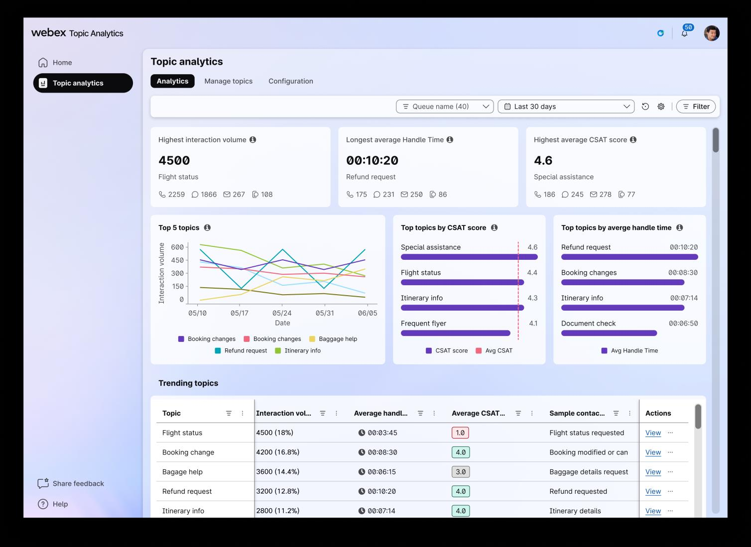 Topic Analytics dashboard: volume cards, Top 5 topics trend chart, top topics by CSAT and average handle time, Trending topics table