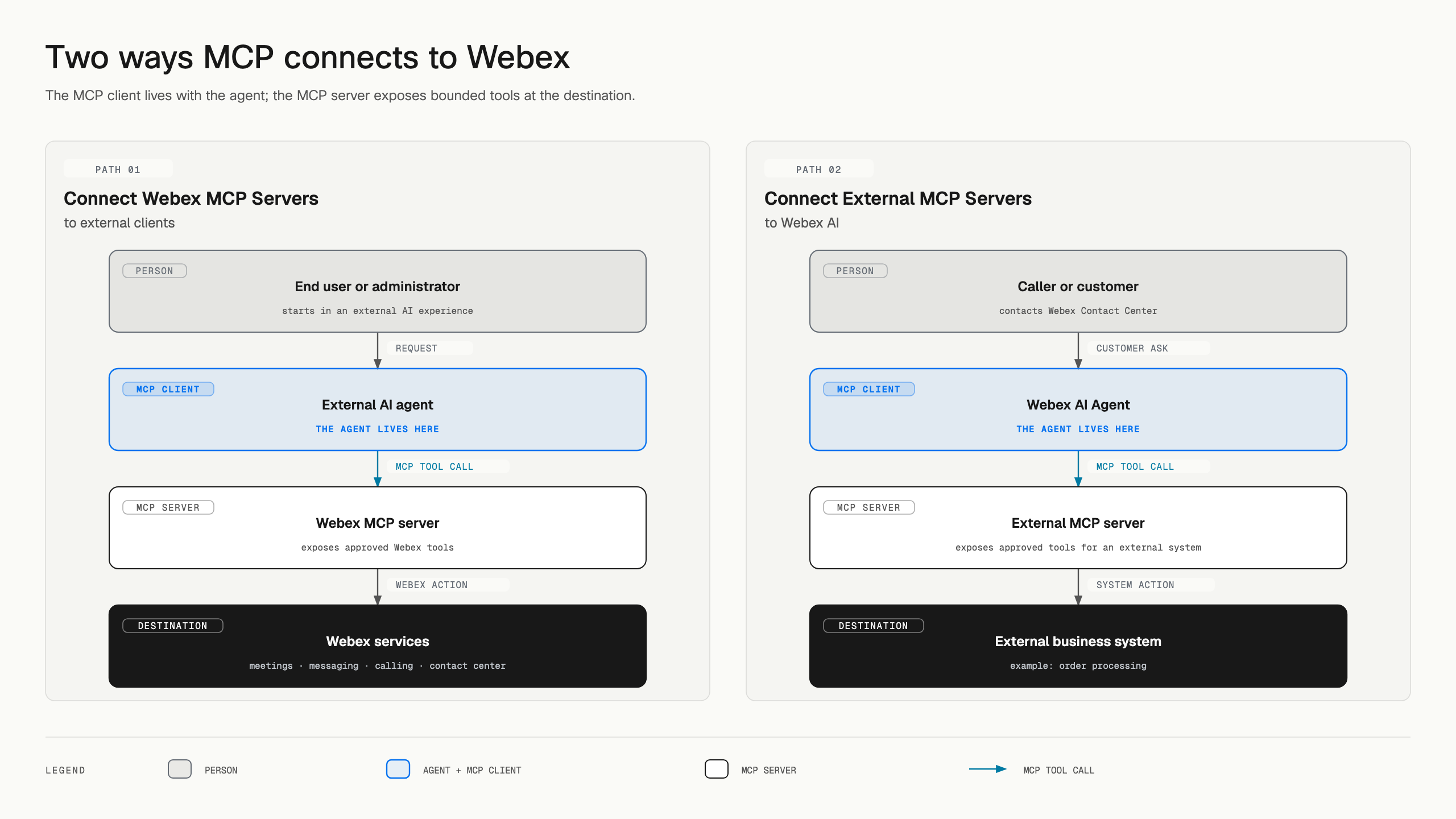 Two MCP paths: an external AI agent uses Webex tools, while a caller reaches a Webex Contact Center AI Agent that uses an external MCP server to access an external business system. Order processing is shown as one example.