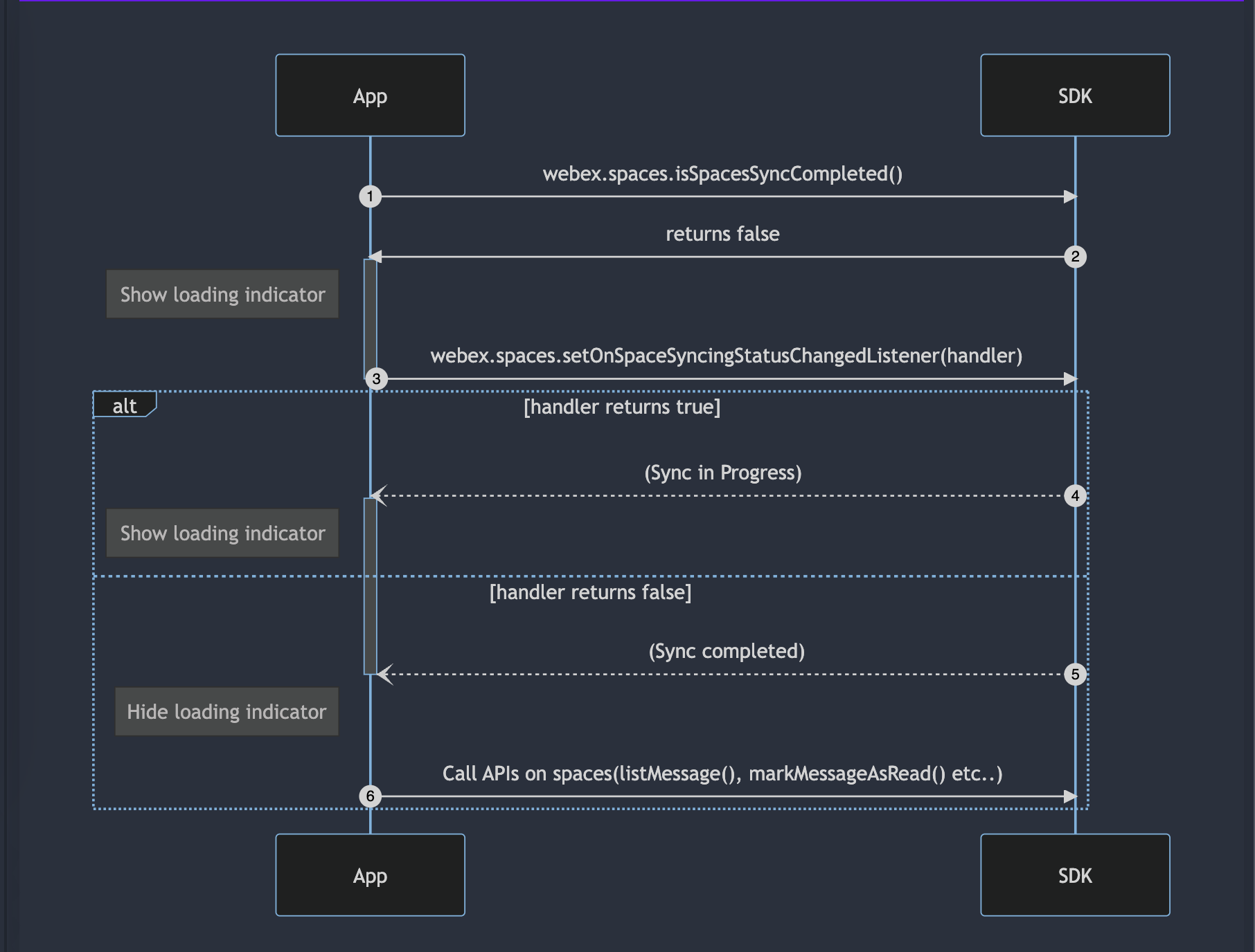 Messaging Flow Diagram