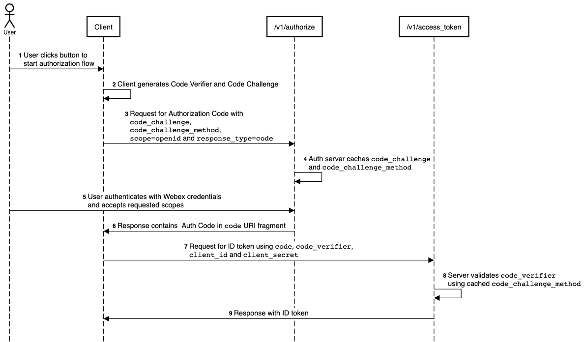 OAuth Flow with PKCE