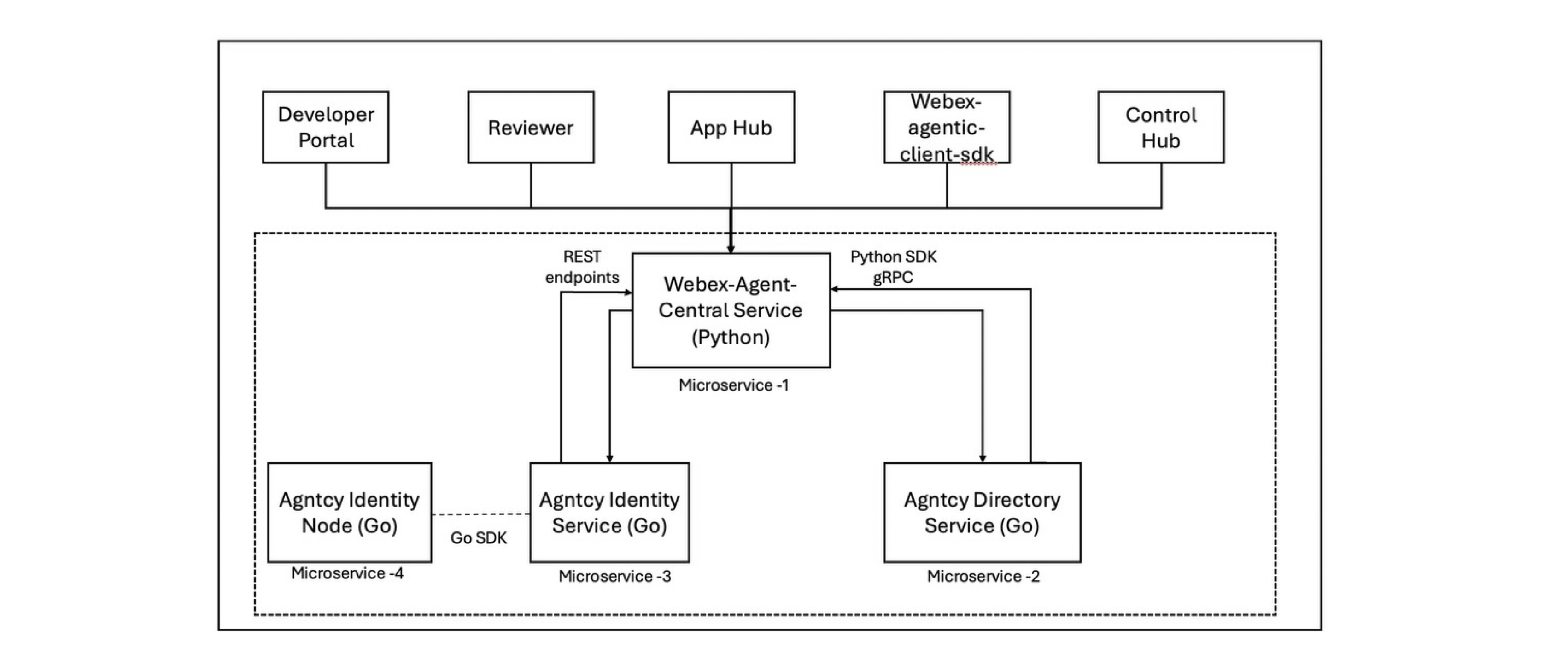 Agentic Servers on Dev Portal