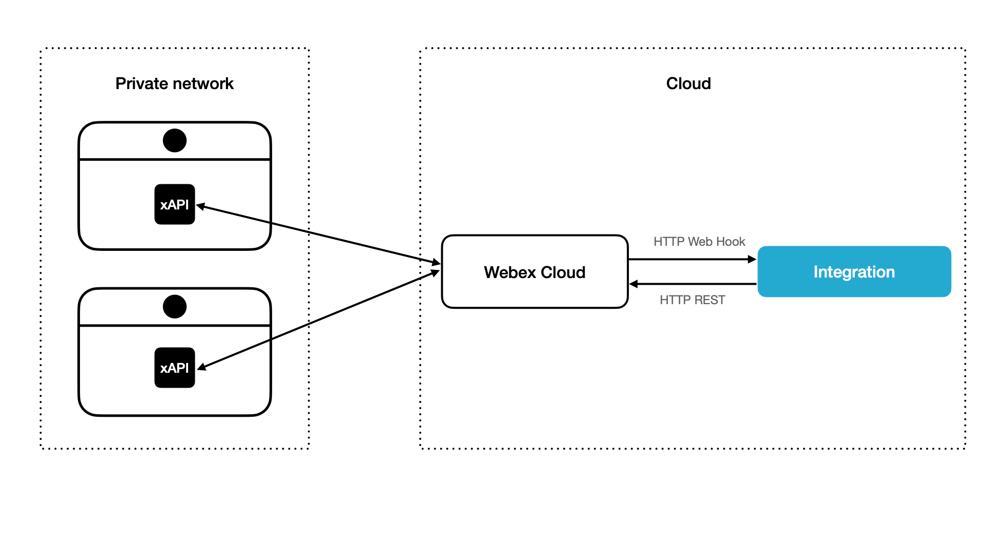 Web hooks