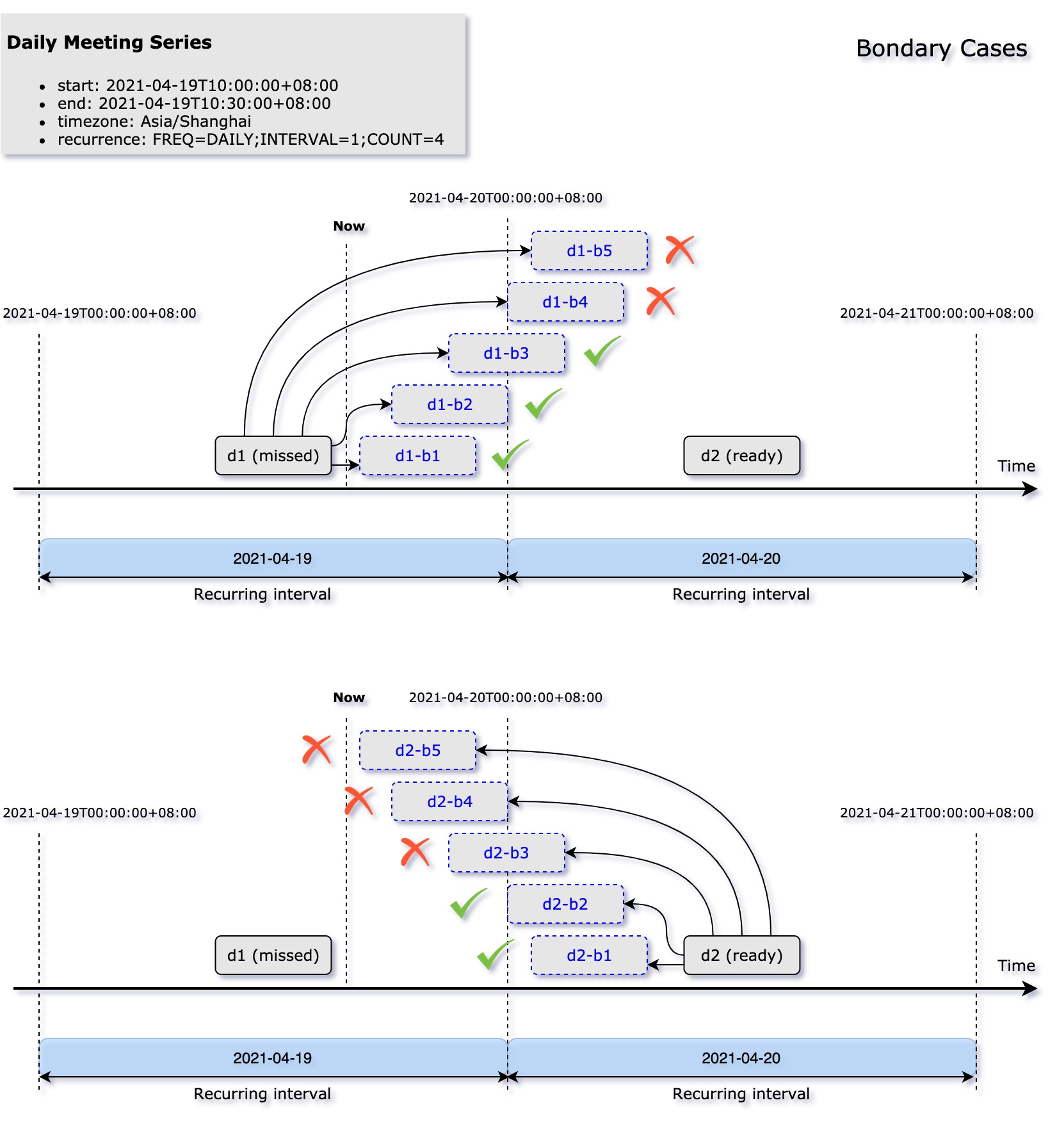 Restrictions On Updating A Meeting - Boundary Cases