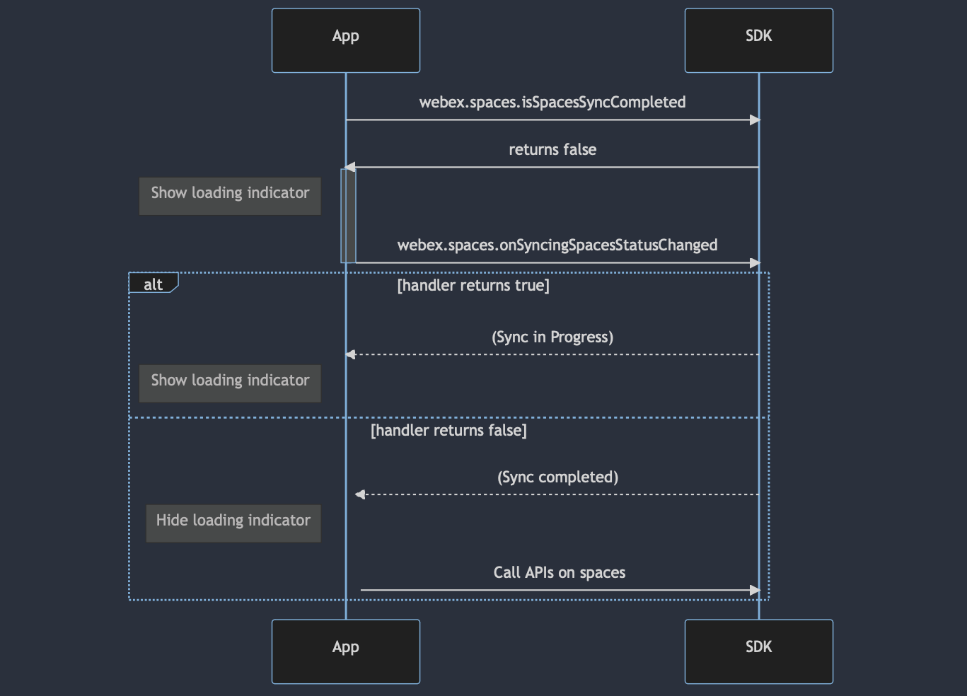 Messaging Flow Diagram