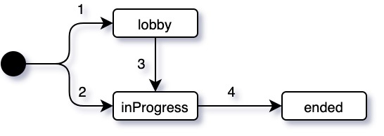 Meeting Lifecycle Meeting