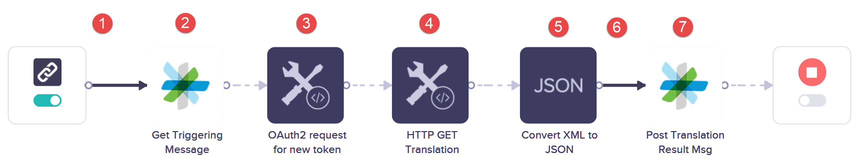 Translation Flow