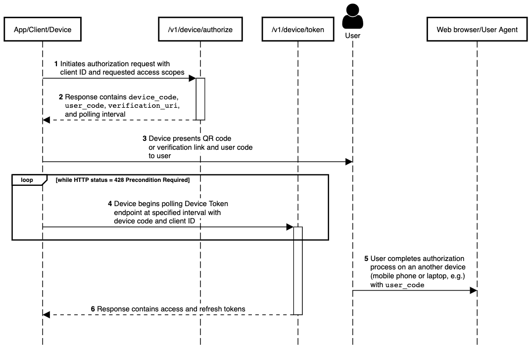 Device grant flow diagram