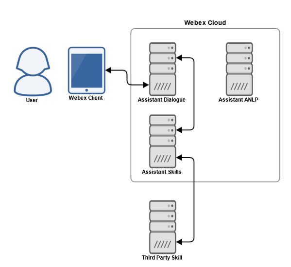 Webex Assistant Skills architecture