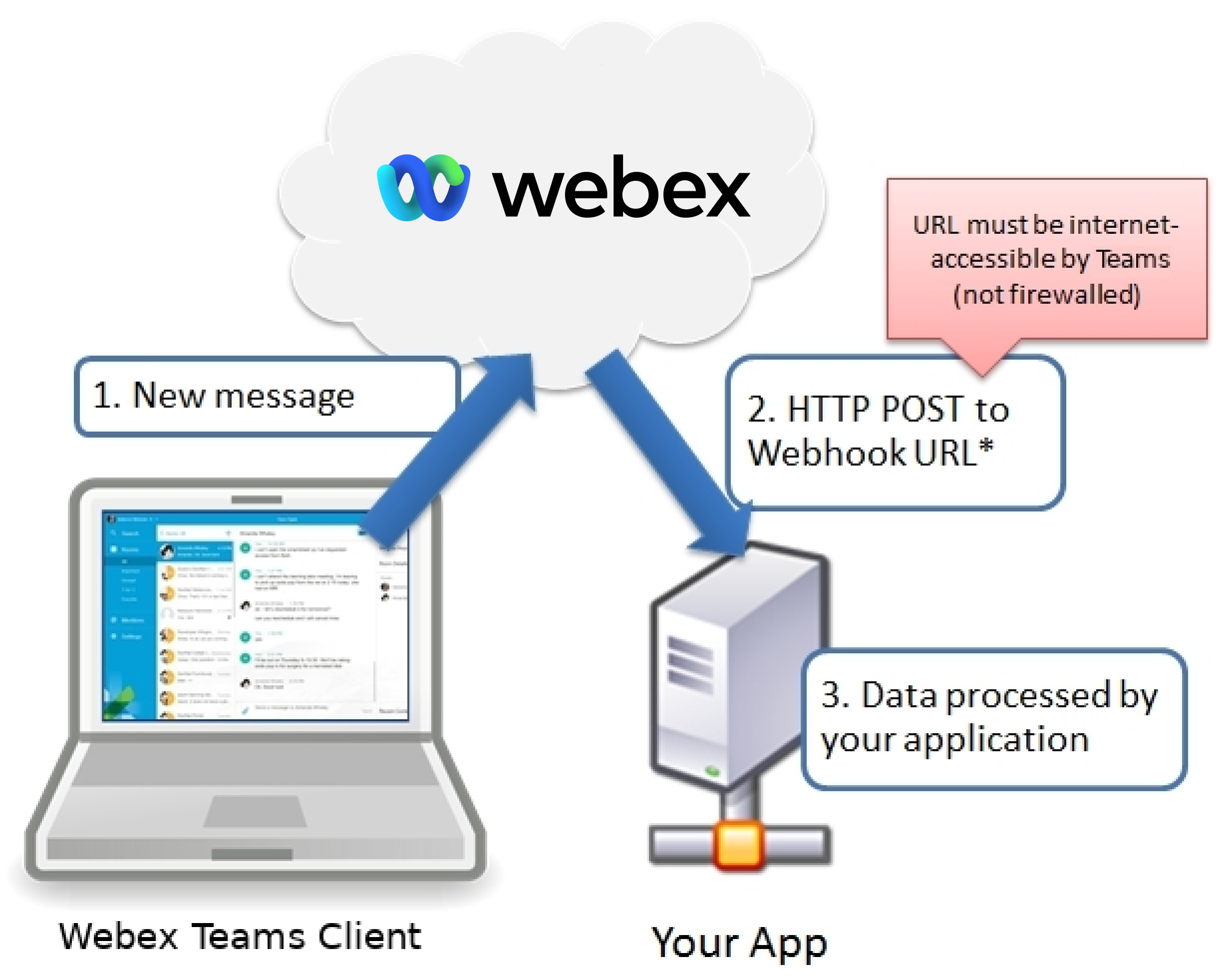 Webhooks diagram