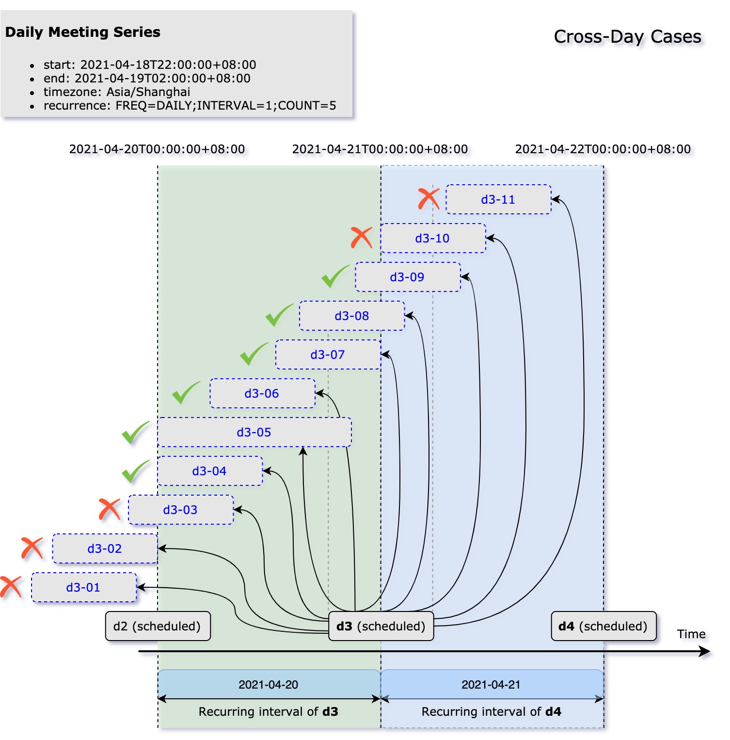 Restrictions On Updating A Meeting - Cross-Day Cases