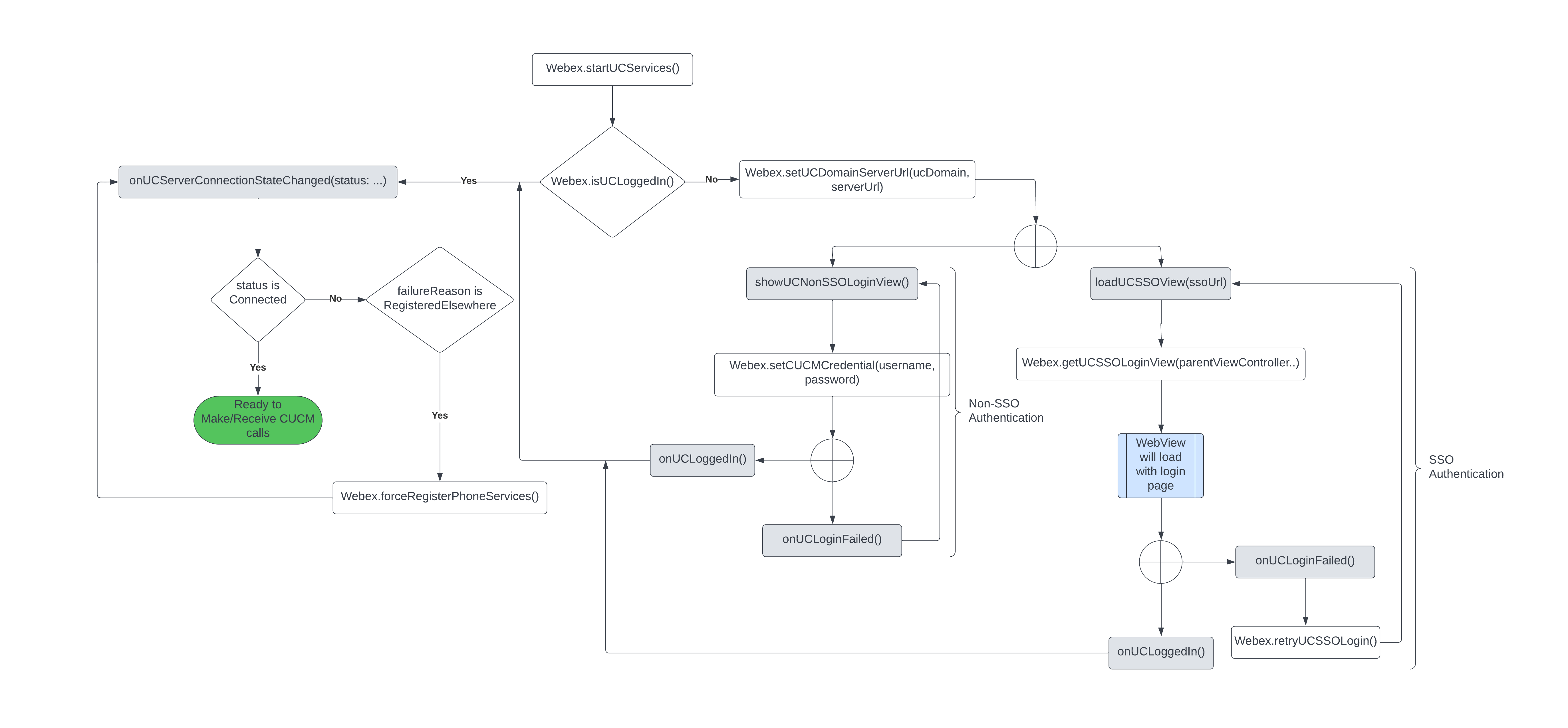 UCM login flow chart.