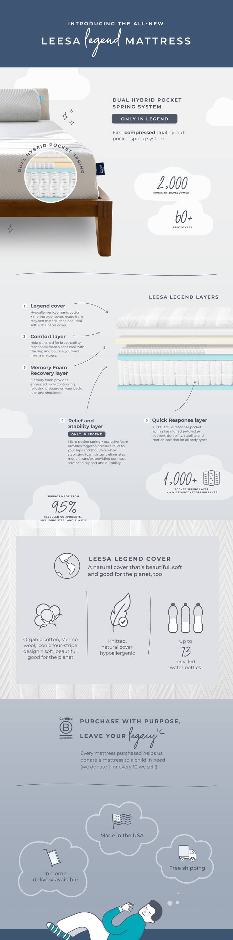 Legend mattress info graphic