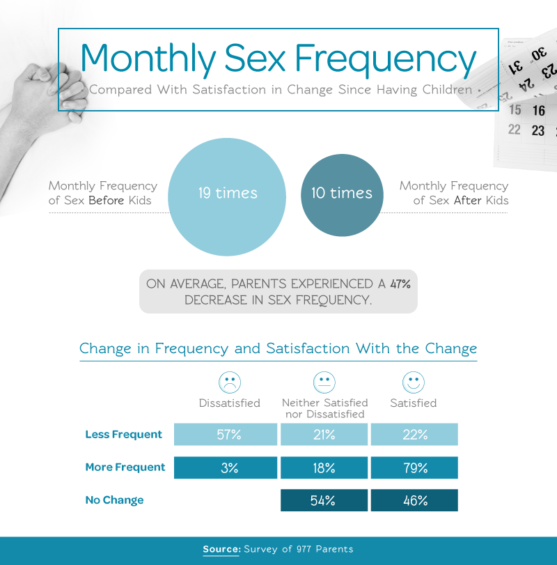 Monthly Sex Frequency