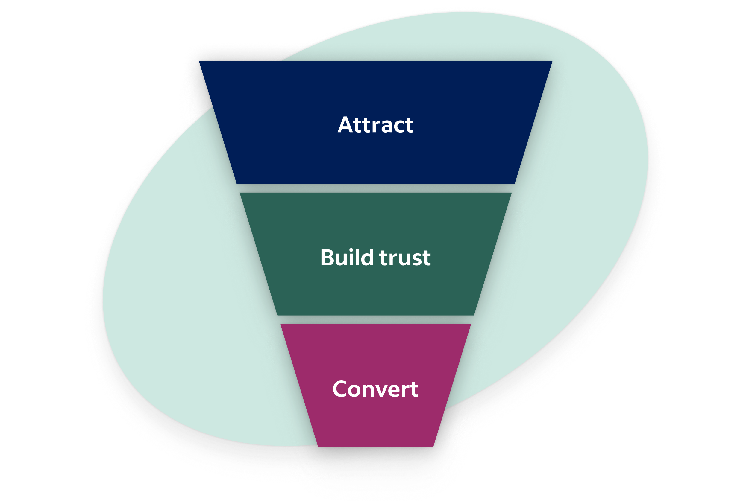 Three-stage hiring funnel: Attract at the top, Build trust in the middle, Convert at the bottom. Funnel text:  Attract, Build trust, Convert. 