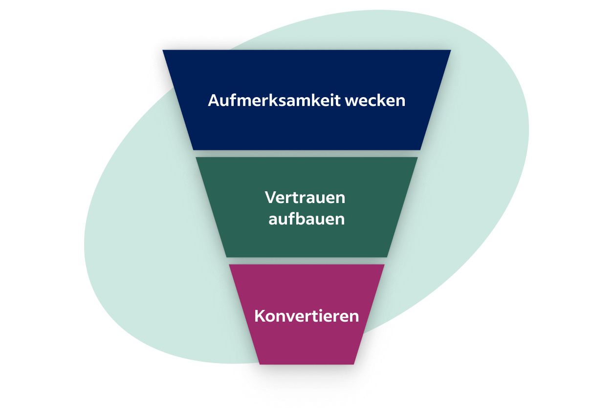 Dreistufiger Recruiting-Funnel: Anfangs Interesse wecken, dann Vertrauen aufbauen, am Ende zur Bewerbung motivieren.