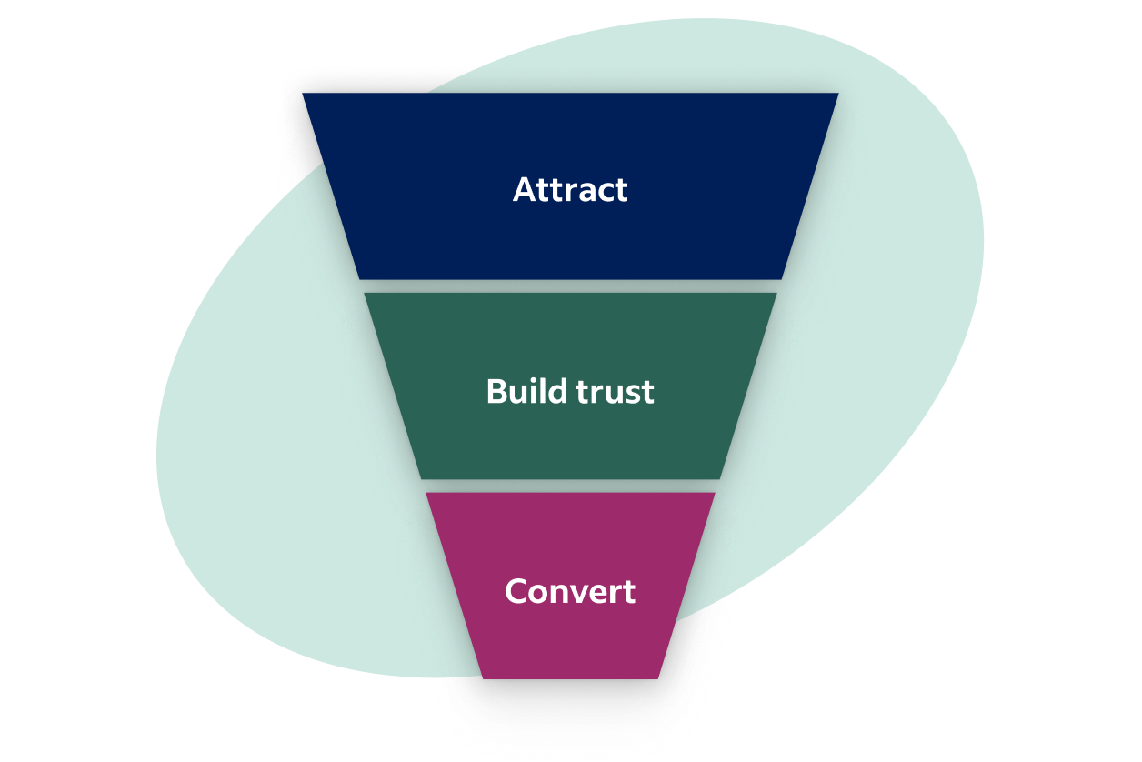 Three-stage hiring funnel: Attract at the top, Build trust in the middle, Convert at the bottom.